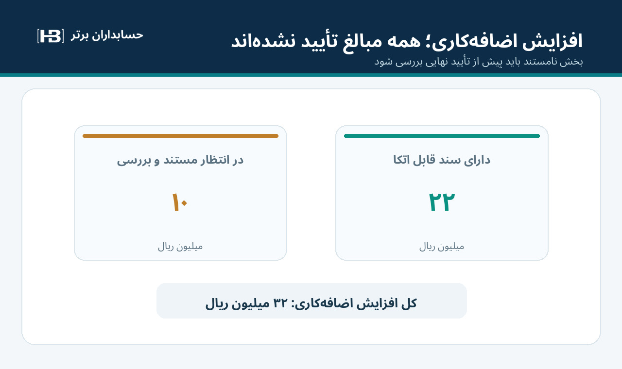 تفکیک اضافهکاری مستند ۲۲ و مبلغ در انتظار رسیدگی ۱۰ میلیون ریال