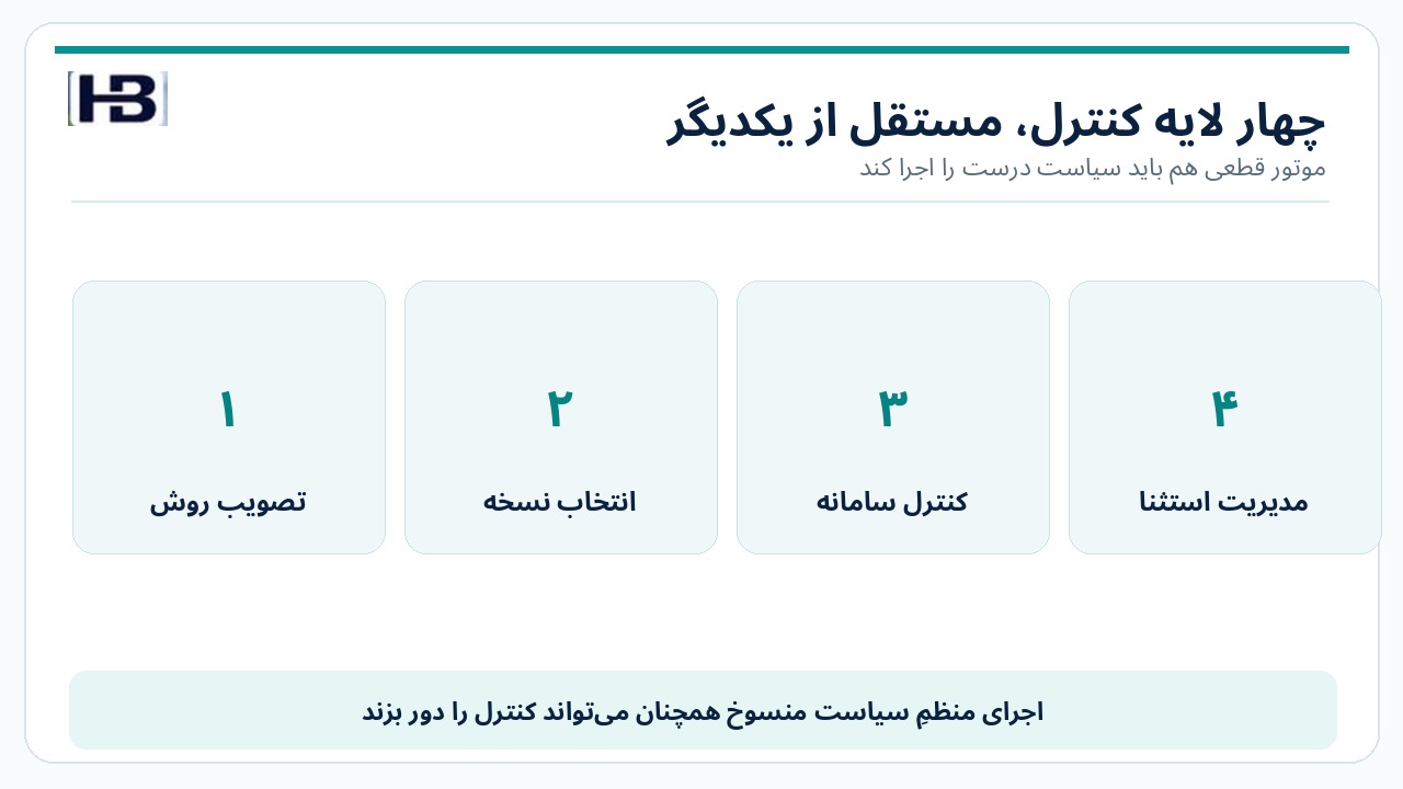 چهار لایه کنترل روش اجرایی و موتور سیاست مالی