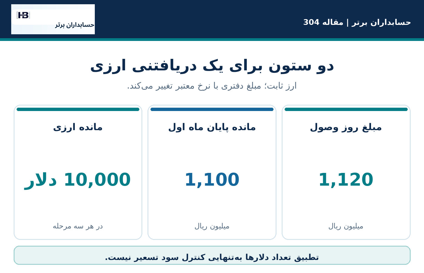 چرا برابری تعداد دلارها کافی نیست؟