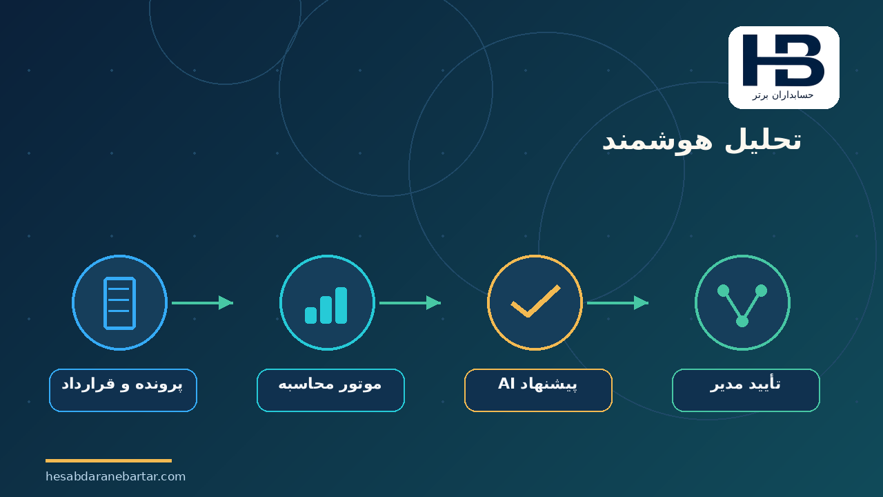 تحلیل هوشمند؛ محاسبه قطعی؛ فرصت توسعه محصول برای «حسابداران برتر»