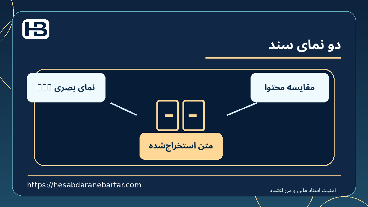 دو نمای سند؛ نمای بصری PDF، متن استخراج‌شده و مقایسه محتوا در کنترل امن اسناد مالی