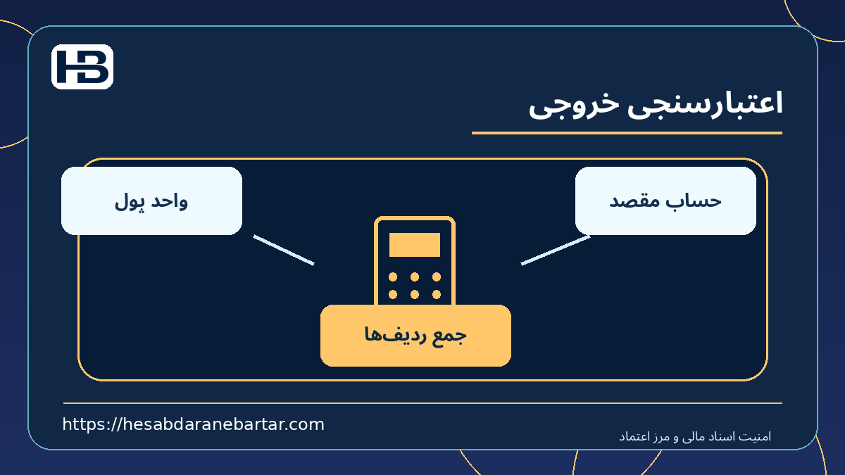 اعتبارسنجی خروجی؛ واحد پول، جمع ردیف‌ها و حساب مقصد در کنترل امن اسناد مالی