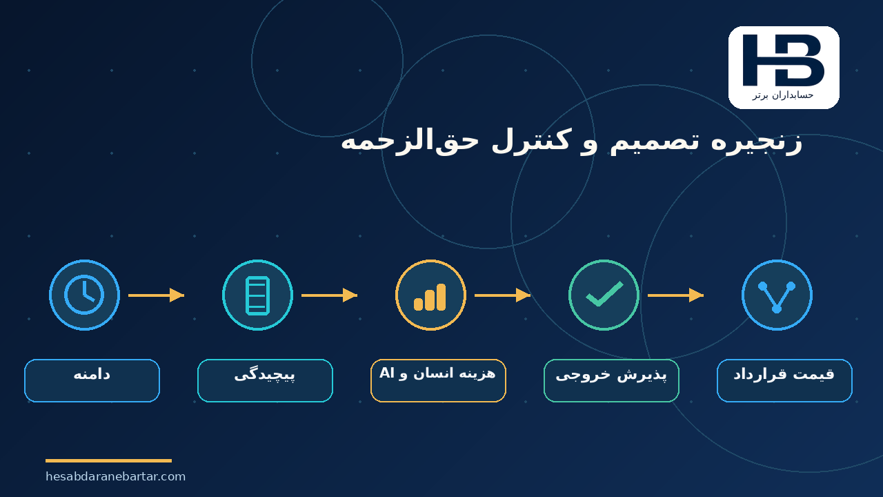 زنجیره تصمیم و کنترل حق‌الزحمه؛ جمع‌بندی: قیمت‌گذاری «دقیقه کار» یا «خدمت قابل دفاع»؟