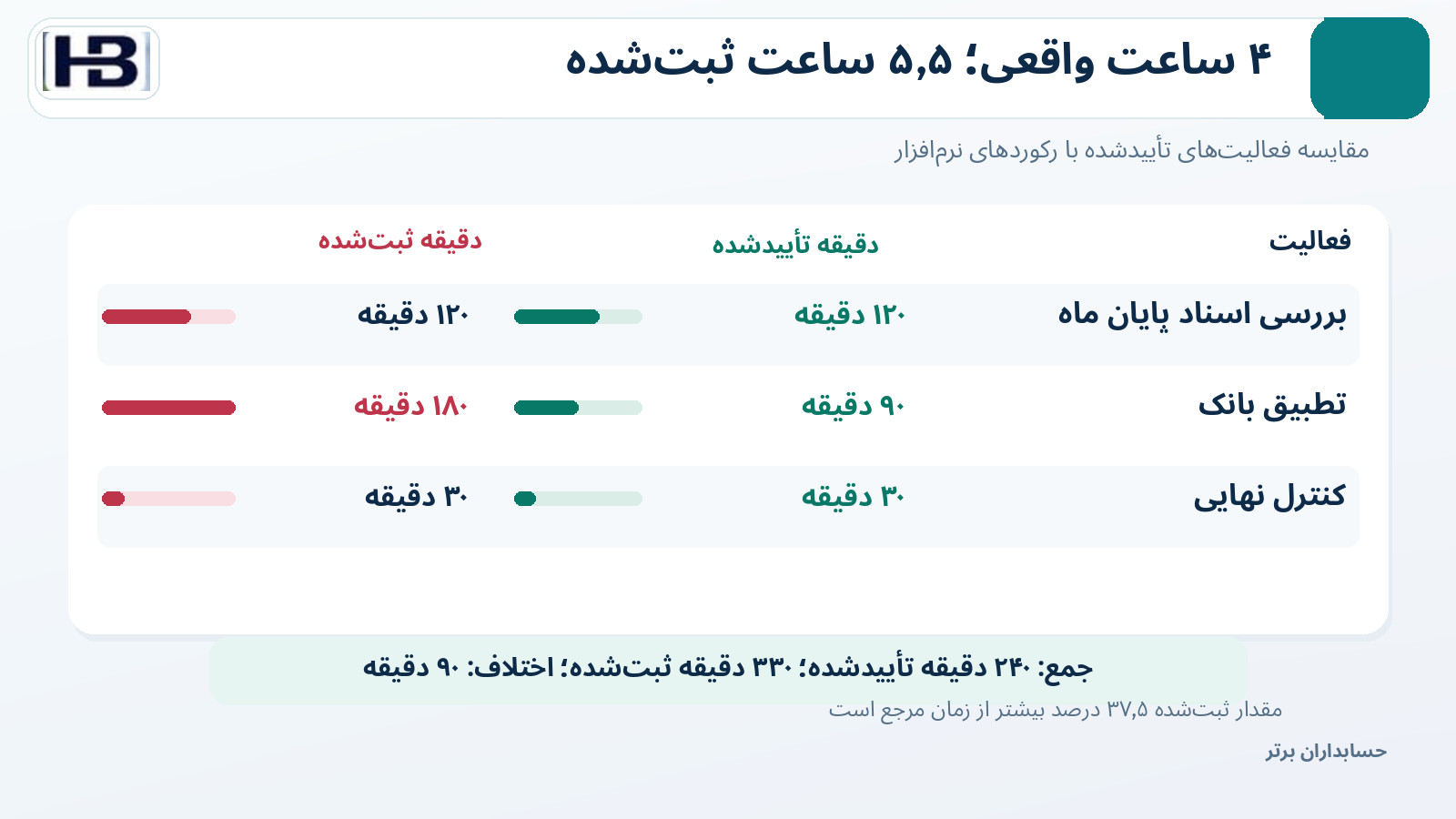 جمع‌بندی ۴ ساعت تأییدشده در برابر ۵٫۵ ساعت ثبت نرم‌افزاری