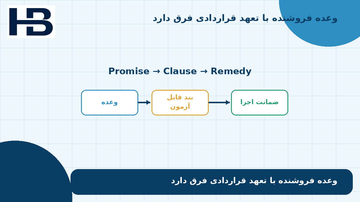 تبدیل وعده فروشنده هوش مصنوعی به تعهد قراردادی قابل سنجش و ضمانت اجرا