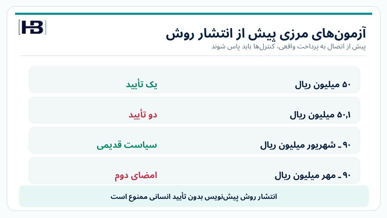 آزمونهای پذیرش و کنترل مجوز پرداخت هوشمند