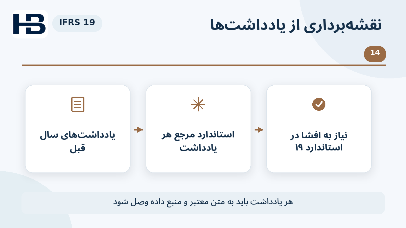 نمودار آموزشی نقشه افشا؛ یادداشت سال قبل → مبنای استاندارد و وضعیت الزام در IFRS 19