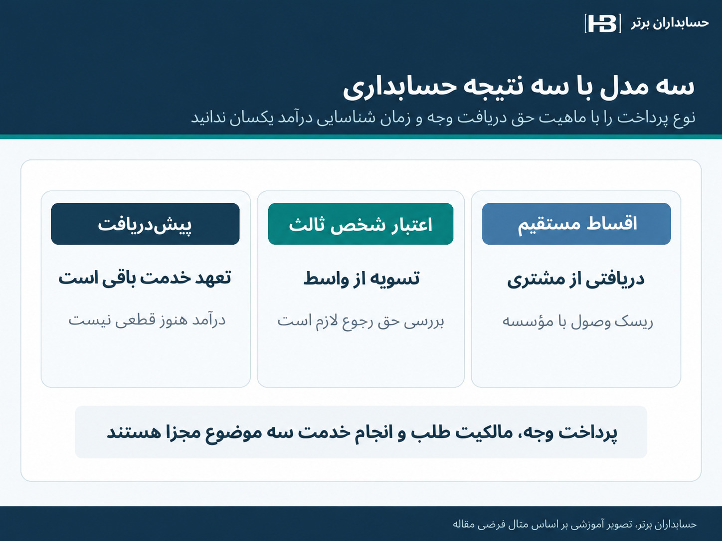 مقایسه اقساط مستقیم، تأمین مالی شخص ثالث و پیشدریافت خدمات حسابداری
