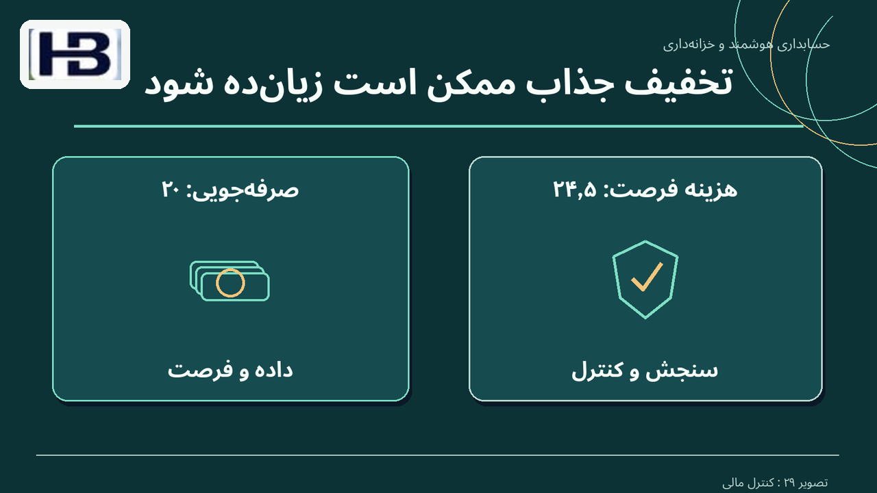 تخفیف جذاب ممکن است زیان‌ده شود؛ صرفه‌جویی: ۲۰ و هزینه فرصت: ۲۴٫۵