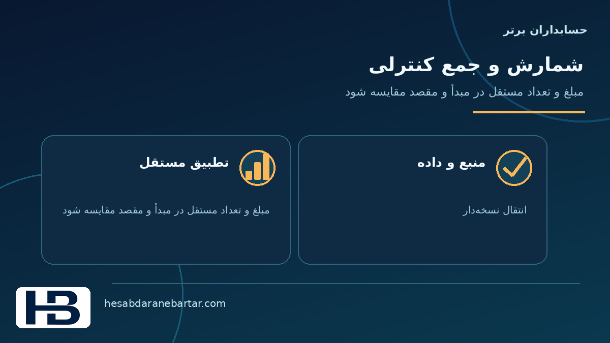 تصویر مفهومی شمارش و جمع کنترل مستقل در کنترل کاملبودن داده اتصال ERP