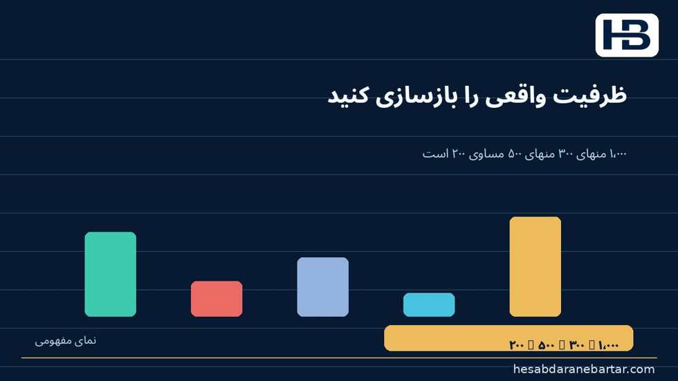 تصویر مثال عددی: ۷۰۰ میلیون ریال باقیمانده ظاهری، ۲۰۰ میلیون ریال ظرفیت واقعی؛ ۱٬۰۰۰ − ۳۰۰ − ۵۰۰ = ۲۰۰ میلیون ریال