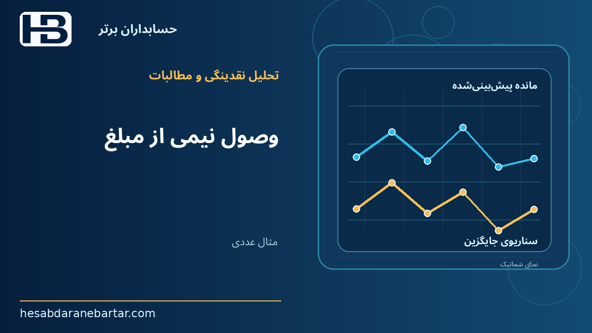 وصول نیمی از مبلغ؛ مثال عددی: تأخیر یک مشتری و عبور از کف ذخیره نقدی