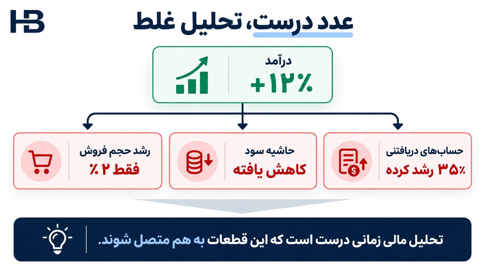 نمونه تحلیل چندبعدی رشد درآمد حاشیه سود و حساب های دریافتنی