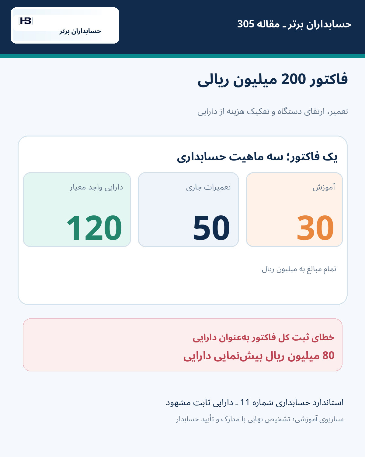 تصویر آموزشی مقاله ۳۰۵ حسابداران برتر — مقدمه: عنوان فاکتور «ارتقای دستگاه» است؛ آیا کل مبلغ دارایی می‌شود؟