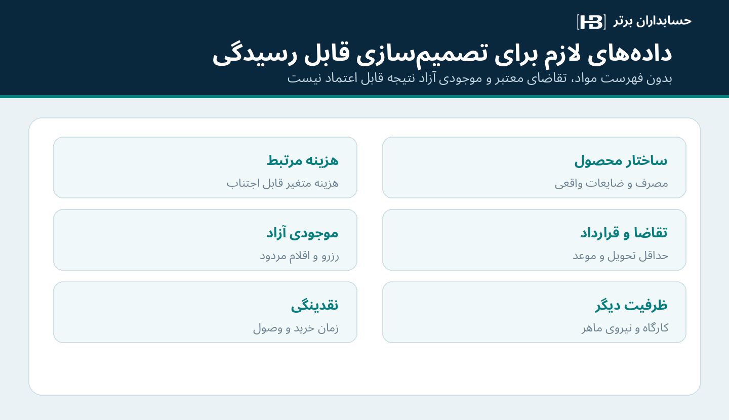 شش دسته داده در حسابداری صنعتی برای تخصیص مواد اولیه