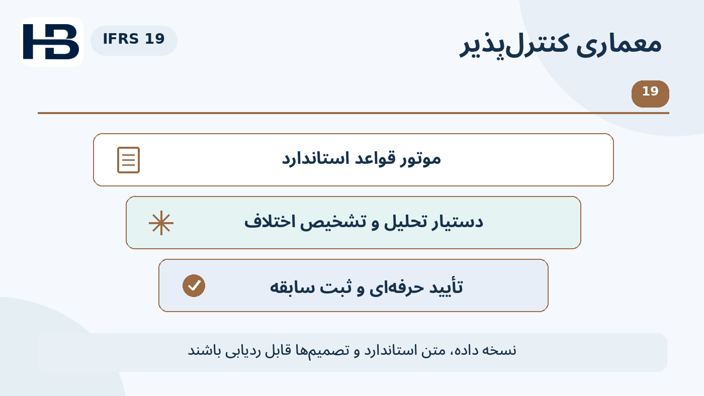 نمودار آموزشی معماری قابل حسابرسی؛ موتور قواعد + دستیار هوشمند و تأیید و ردپای انسانی