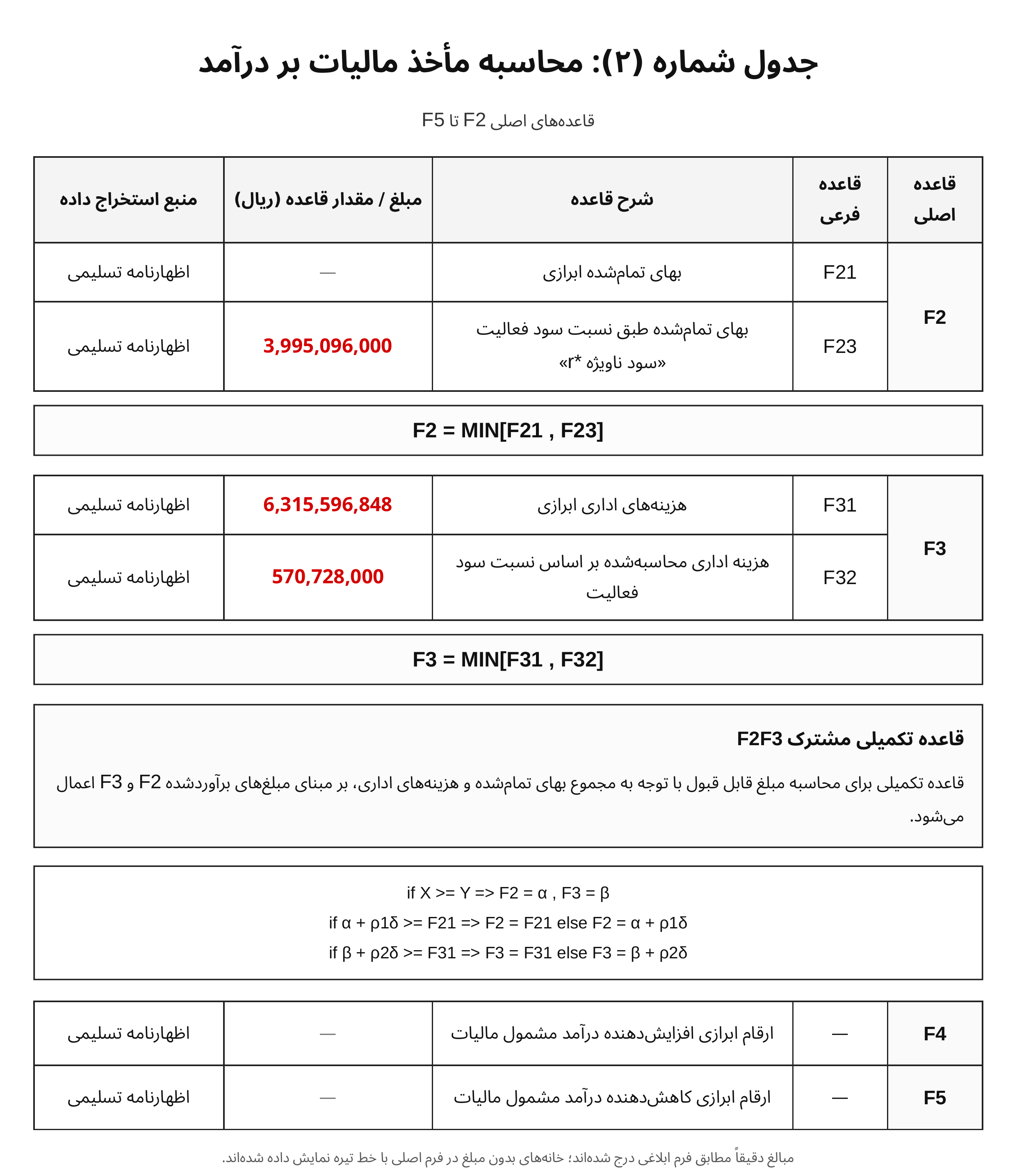 قواعد F2 تا F5 در فرم قواعد و محاسبات رسیدگی سیستمی اظهارنامه عملکرد سال ۱۴۰۳