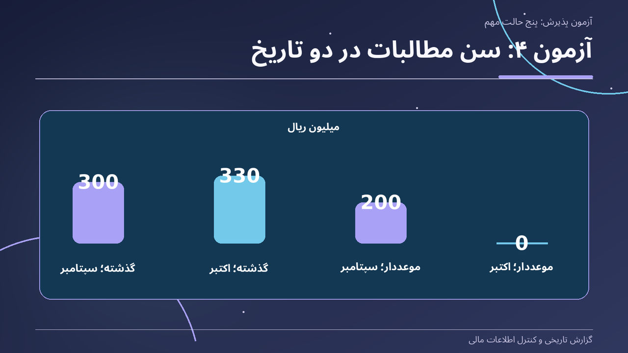 آزمون ۴: سن مطالبات در دو تاریخ