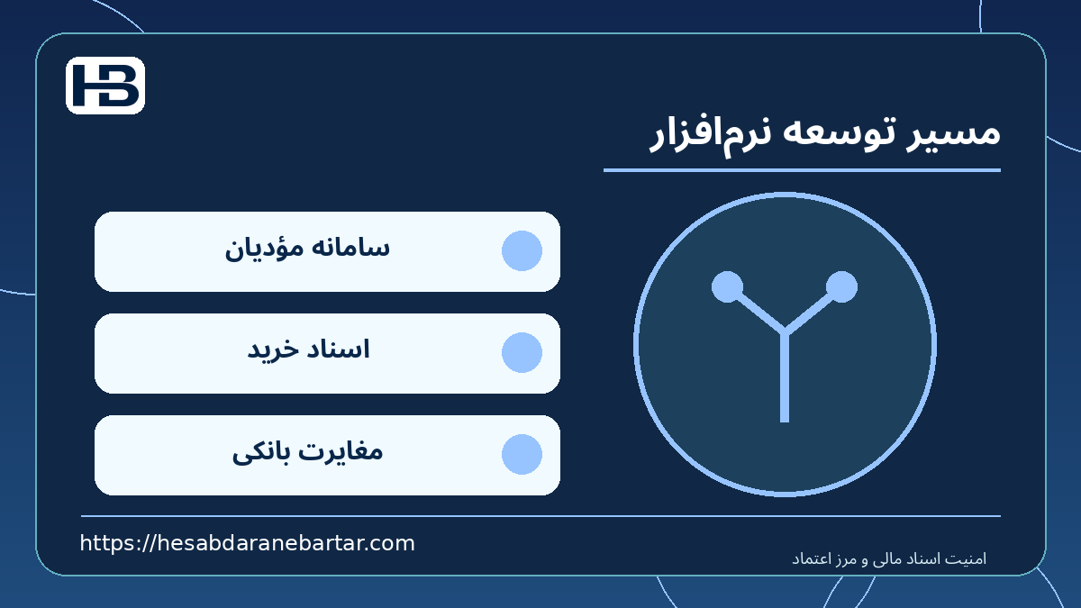 مسیر توسعه نرم‌افزار؛ سامانه مؤدیان، اسناد خرید و مغایرت بانکی در کنترل امن اسناد مالی