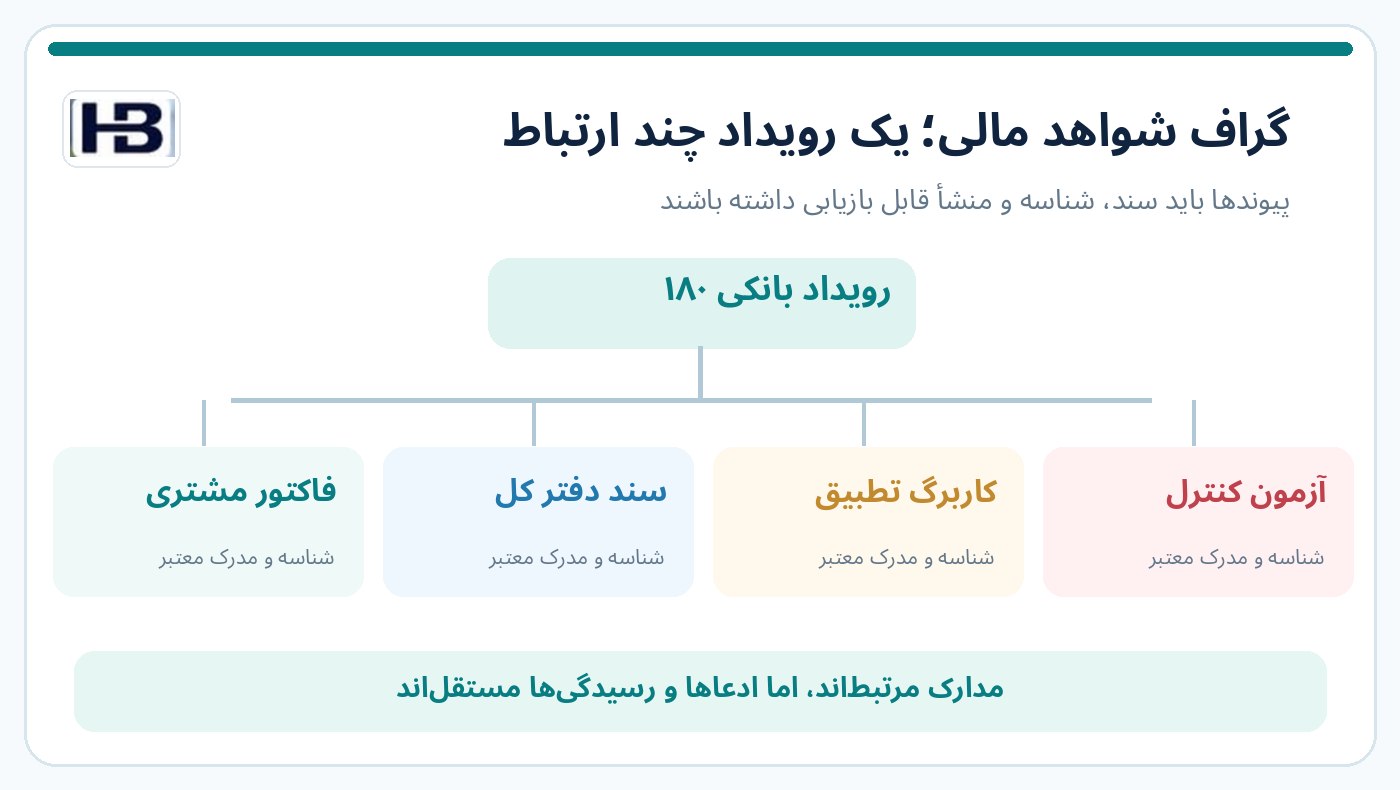 نمای گراف شواهد مالی برای یک رویداد و چند پرونده مرتبط
