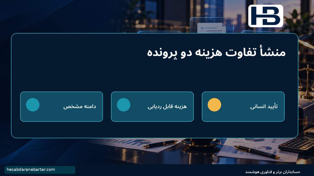 منشأ تفاوت هزینه دو پرونده؛ مثال عددی: دو مشتری با ۵۰۰ سند، اما نتیجه مالی متفاوت