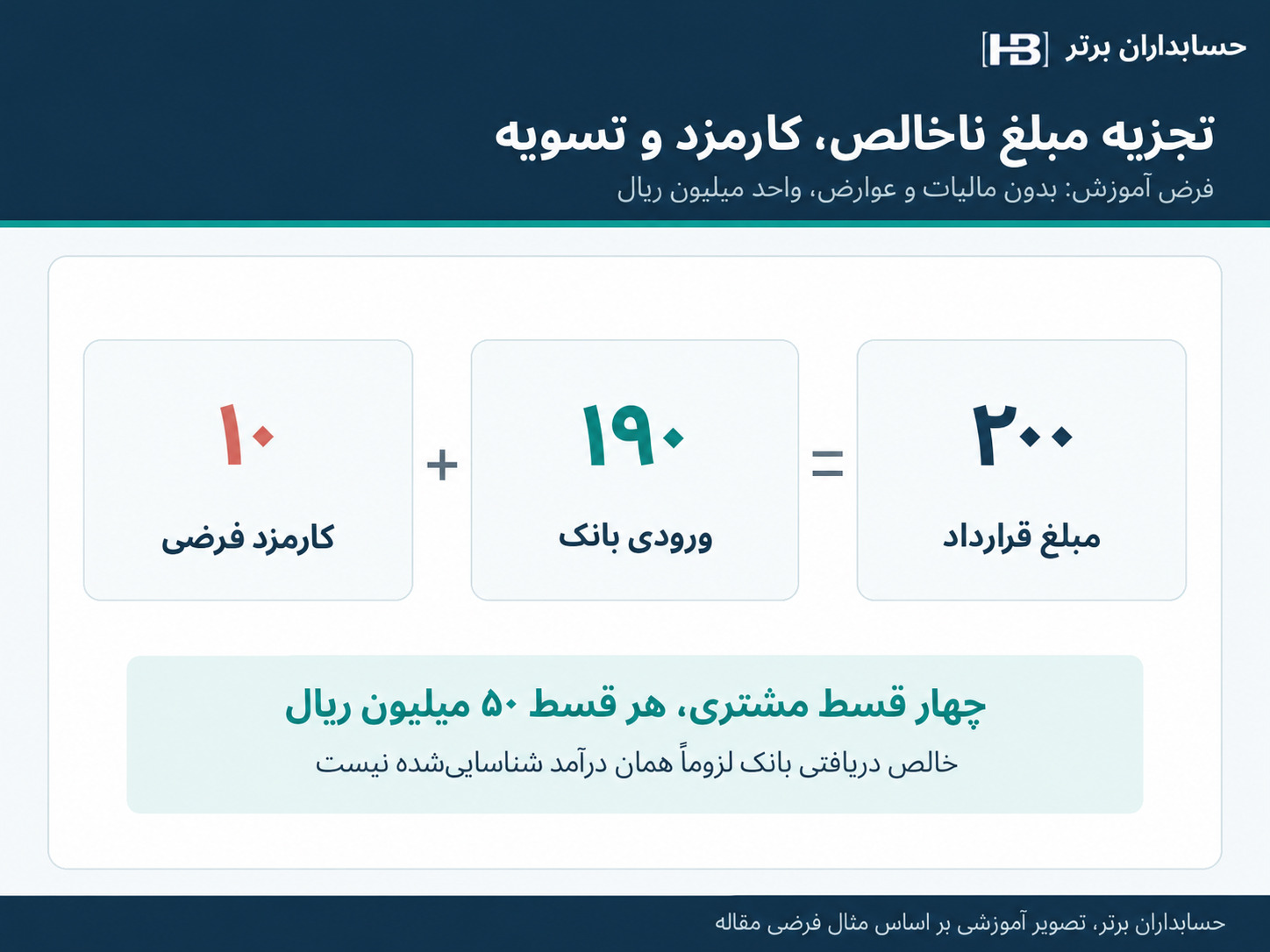 تفکیک مبلغ قرارداد ۲۰۰، واریز بانک ۱۹۰ و کارمزد فرضی ۱۰ میلیون ریالی
