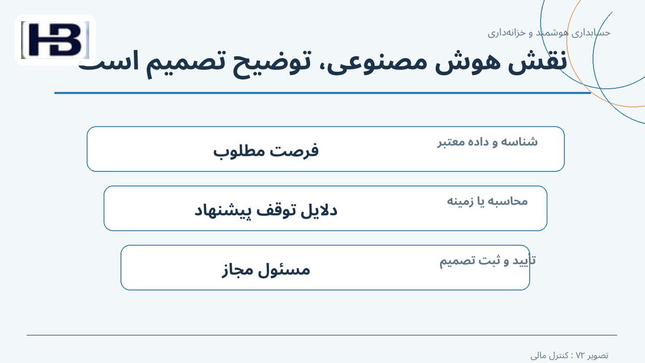 نقش هوش مصنوعی، توضیح تصمیم است؛ فرصت مطلوب و دلایل توقف پیشنهاد