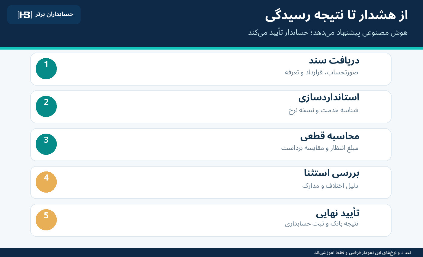 پنج مرحله کنترل هوشمند از دریافت سند تا نتیجه رسیدگی