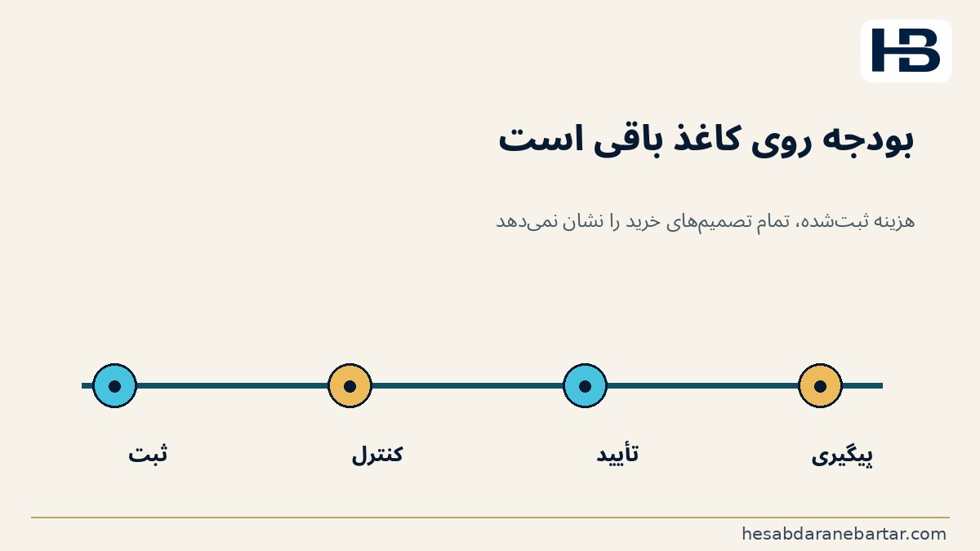 تصویر مقدمه: رقم درست حسابداری، پاسخ ناقص بودجه‌ای؛ مدیر واحد فناوری، گزارش بودجه را باز می‌کند