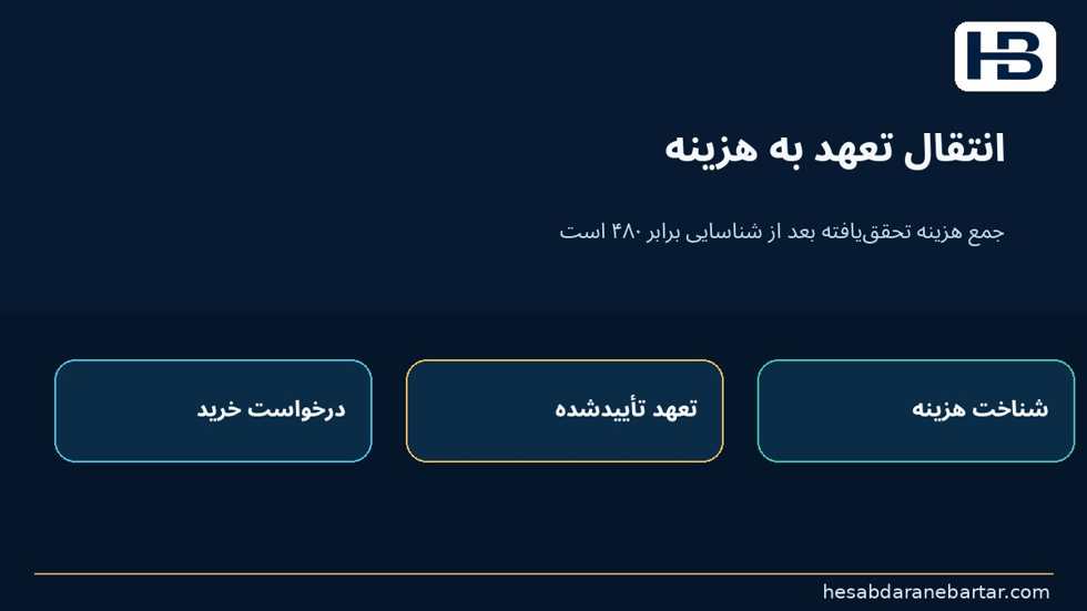 تصویر خطر دوم: ورود فاکتور نباید تعهد را دوبار مصرف کند؛ محاسبه