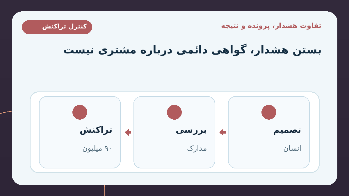 مرز بین هشدار، پرونده و نتیجه چیست؟؛ بستن یک هشدار با توضیح موجه، به معنی گواهی دائمی درباره مشتری نیست