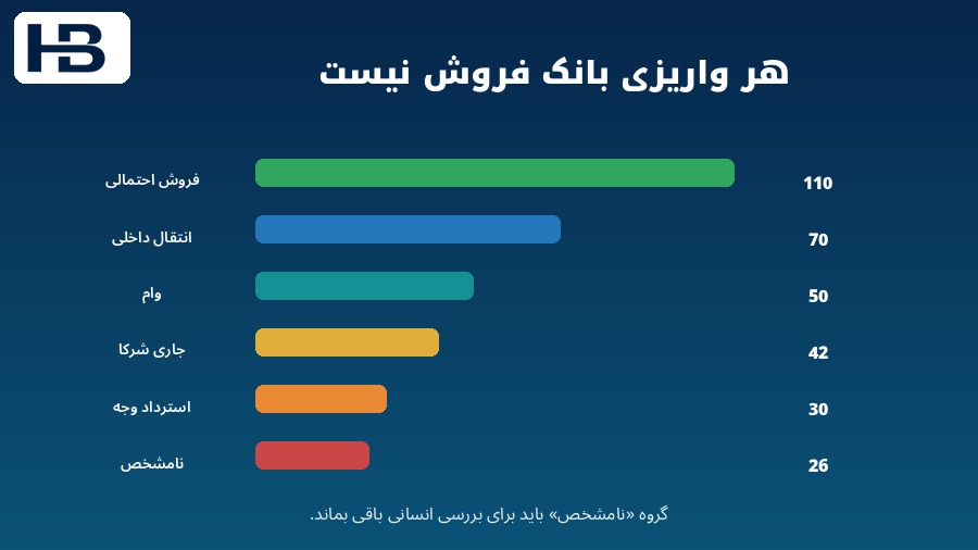  دسته بندی واریزی‌های بانکی برای تشخیص فروش انتقال داخلی وام جاری شرکا و موارد نامشخص