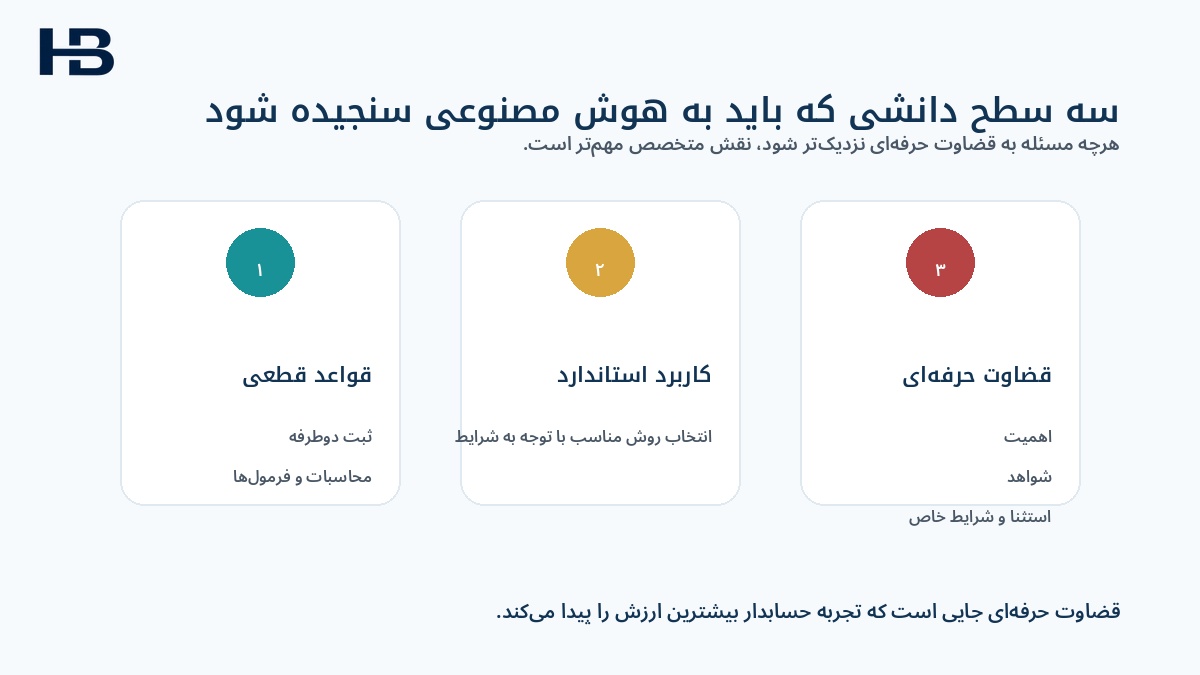 سه سطح دانش حسابداری برای آموزش و ارزیابی هوش مصنوعی