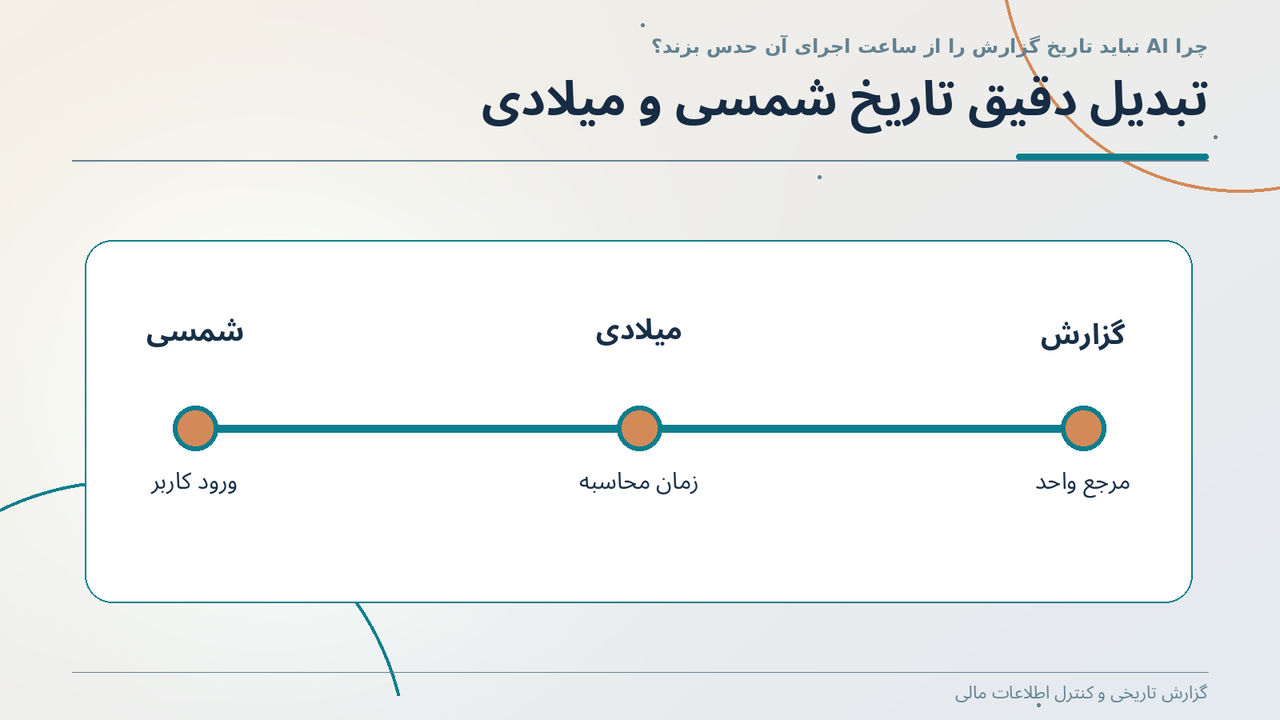 تبدیل دقیق تاریخ شمسی و میلادی