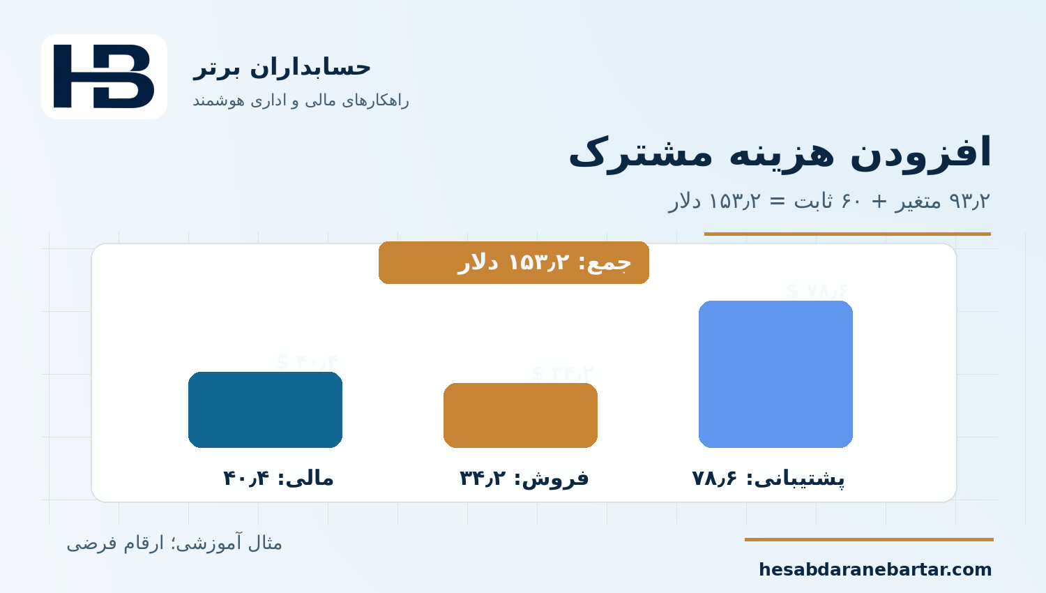 افزودن هزینه مشترک؛ کنترل هزینه مصرف هوش مصنوعی در نرم‌افزار مالی