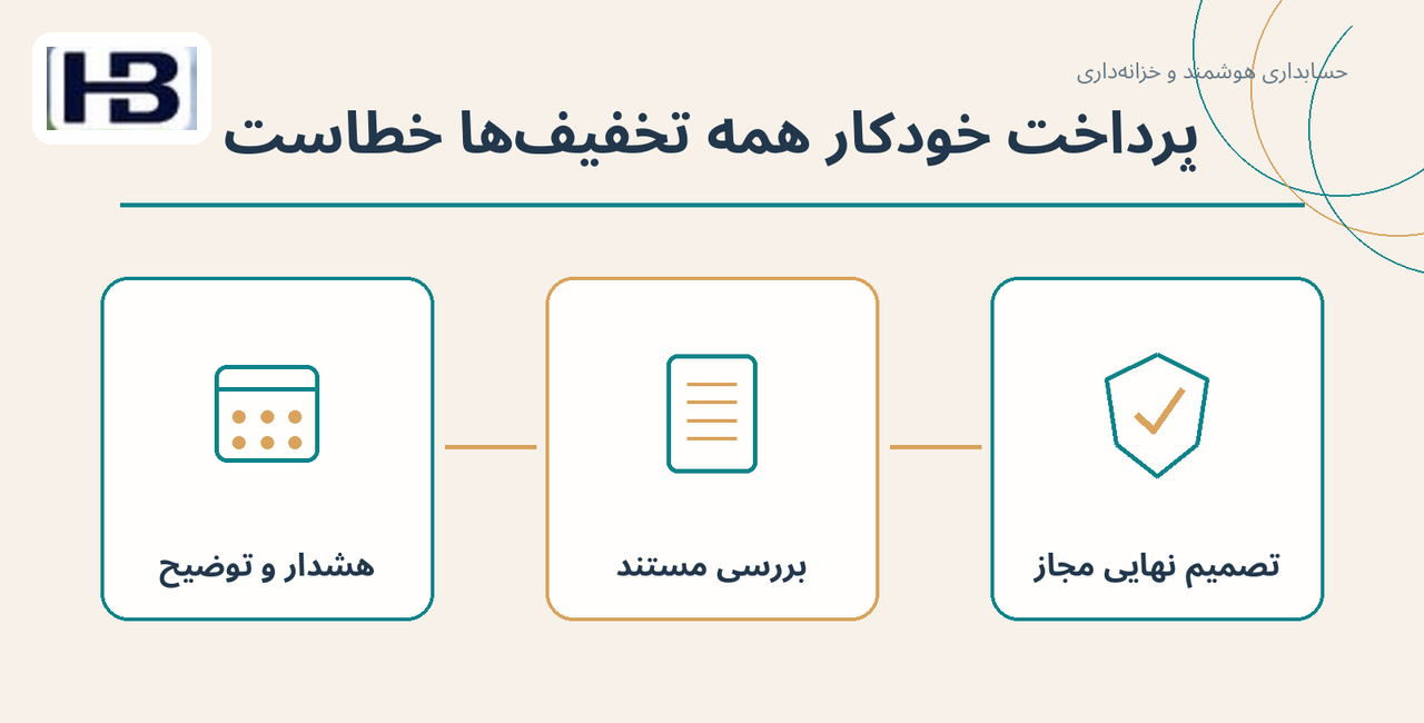 پرداخت خودکار همه تخفیف‌ها خطاست؛ هشدار و توضیح و تصمیم نهایی مجاز