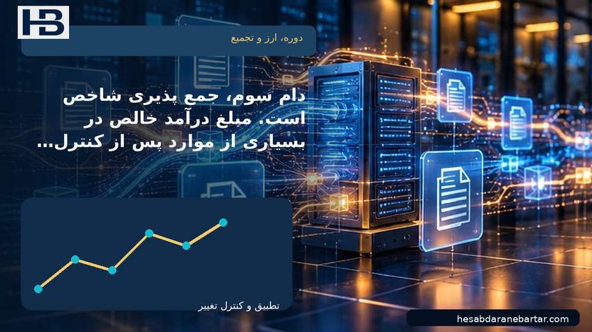 تصویر دوره، ارز و تجمیع؛ دام سوم، جمع‌پذیری شاخص است. مبلغ درآمد خالص در بسیاری از موارد پس