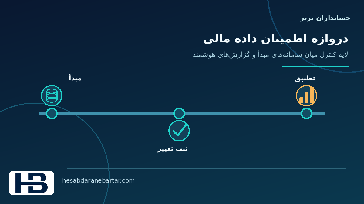 تصویر مفهومی دروازه اطمینان برای داده مالی در کنترل کاملبودن داده اتصال ERP
