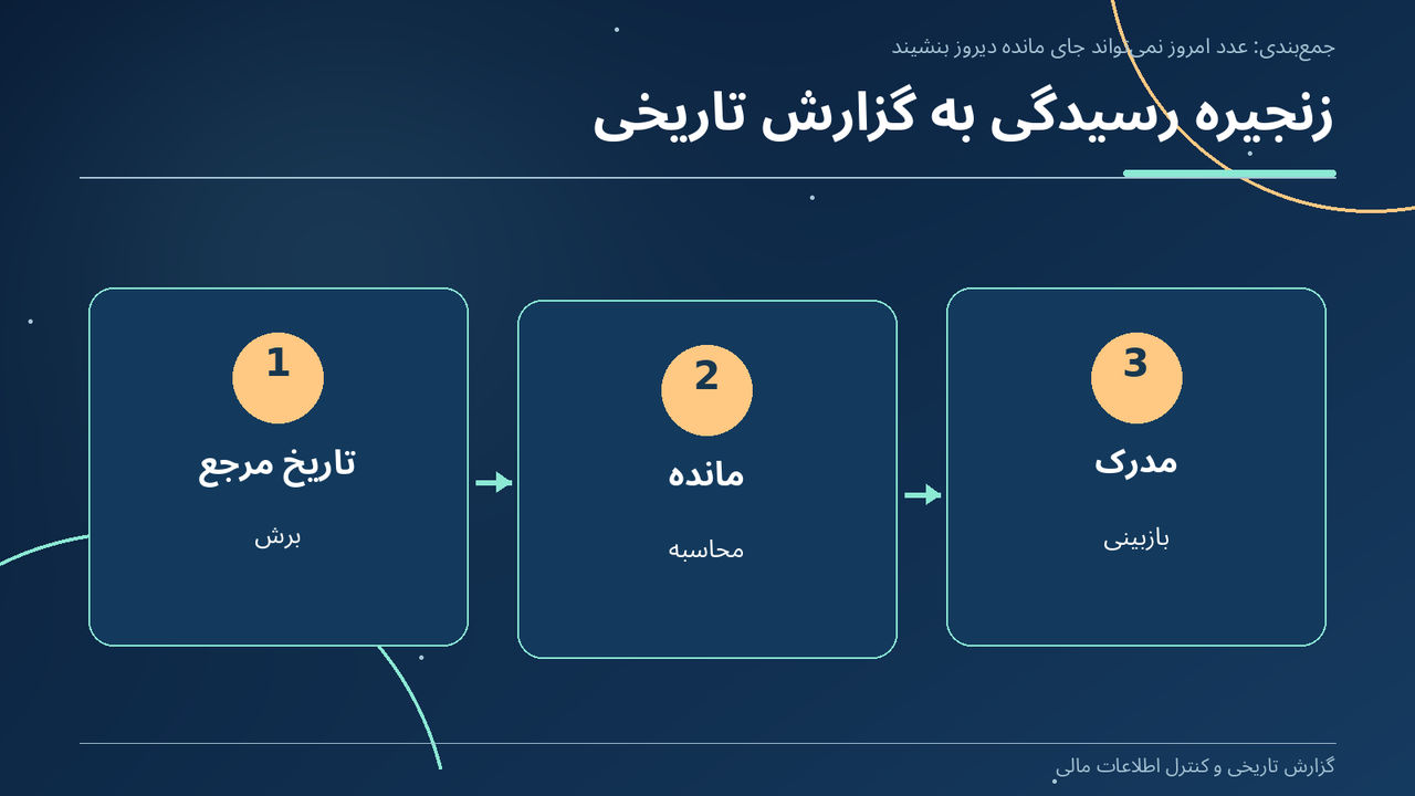 زنجیره رسیدگی به گزارش تاریخی