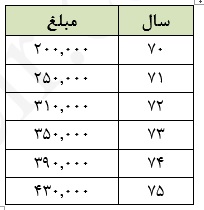 آموزش جدول حقوق و دستمزد