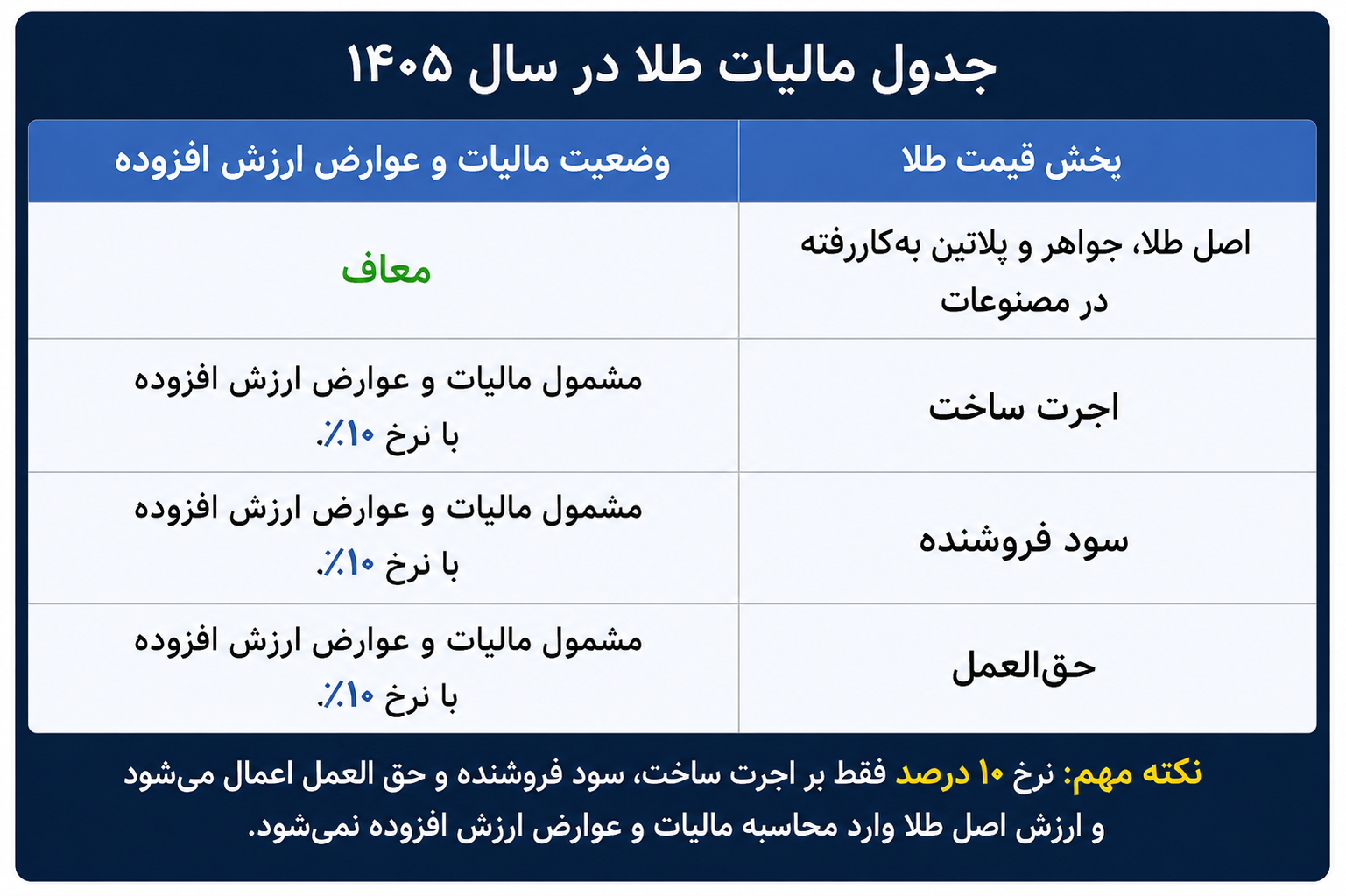 جدول مالیات طلا در سال ۱۴۰۵؛ معافیت اصل طلا و مالیات ۱۰ درصدی اجرت و سود