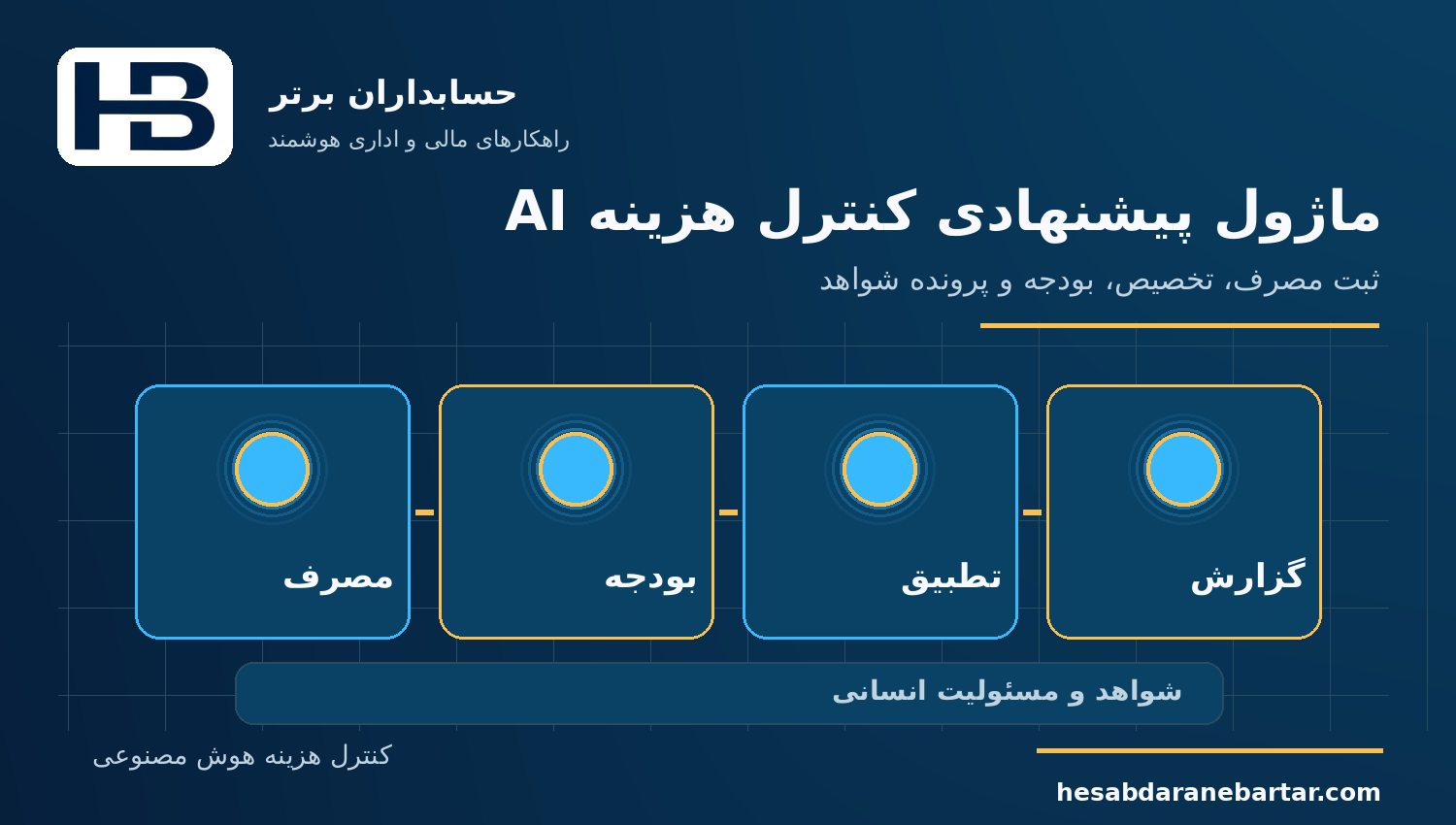ماژول پیشنهادی کنترل هزینه AI؛ کنترل هزینه مصرف هوش مصنوعی در نرم‌افزار مالی