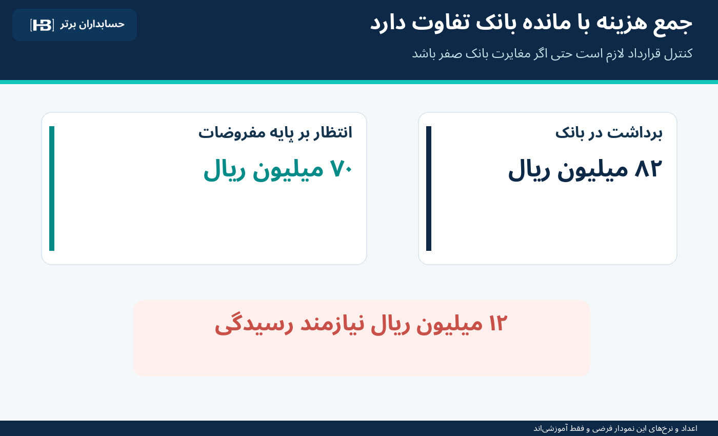 مقایسه برداشت ۸۲ و مبلغ مورد انتظار ۷۰ میلیون ریال