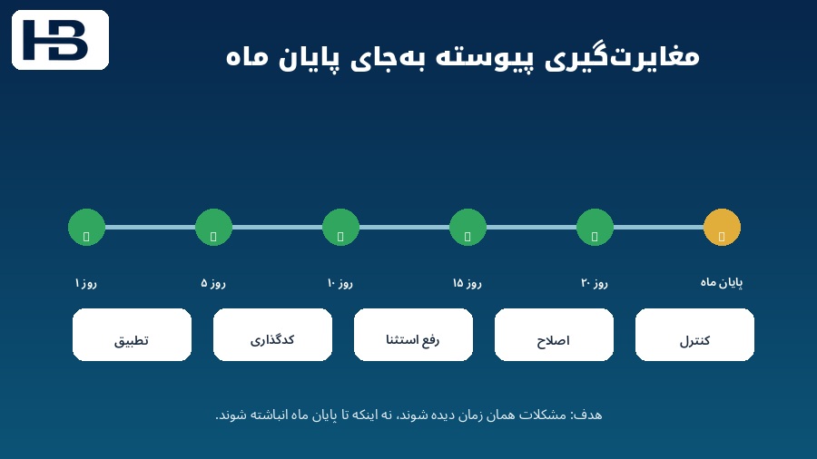 مغایرت گیری پیوسته تراکنش های بانکی در طول ماه به جای بررسی فقط در پایان ماه