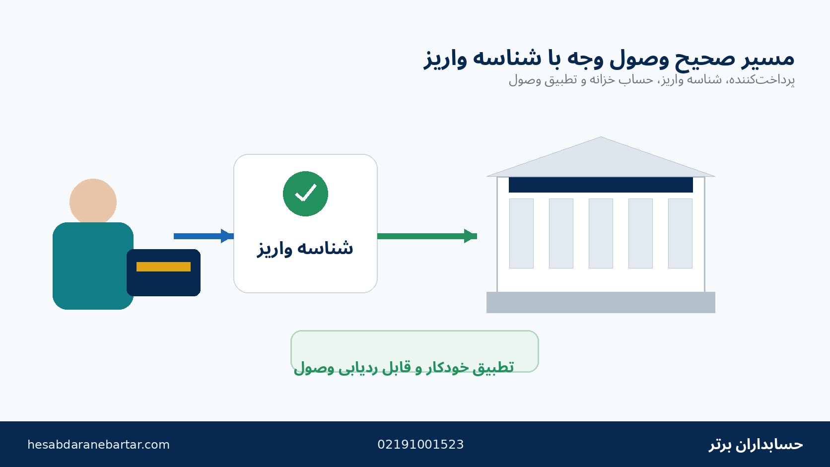 فرایند پرداخت وجه با شناسه واریز و تطبیق در حساب خزانه