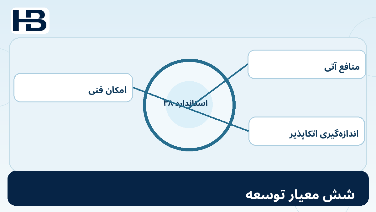 شش معیار توسعه؛ نمودار آموزشی ۱۸. شش معیار اصلی شناخت مخارج توسعه برای حسابداری SaaS و استاندارد IAS 38