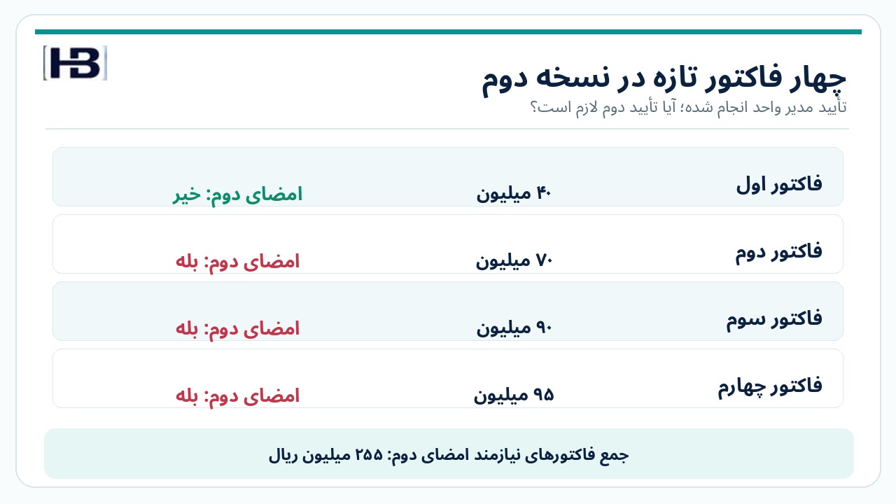 چهار فاکتور جدید و مسیر نیاز به امضای دوم مدیر مالی