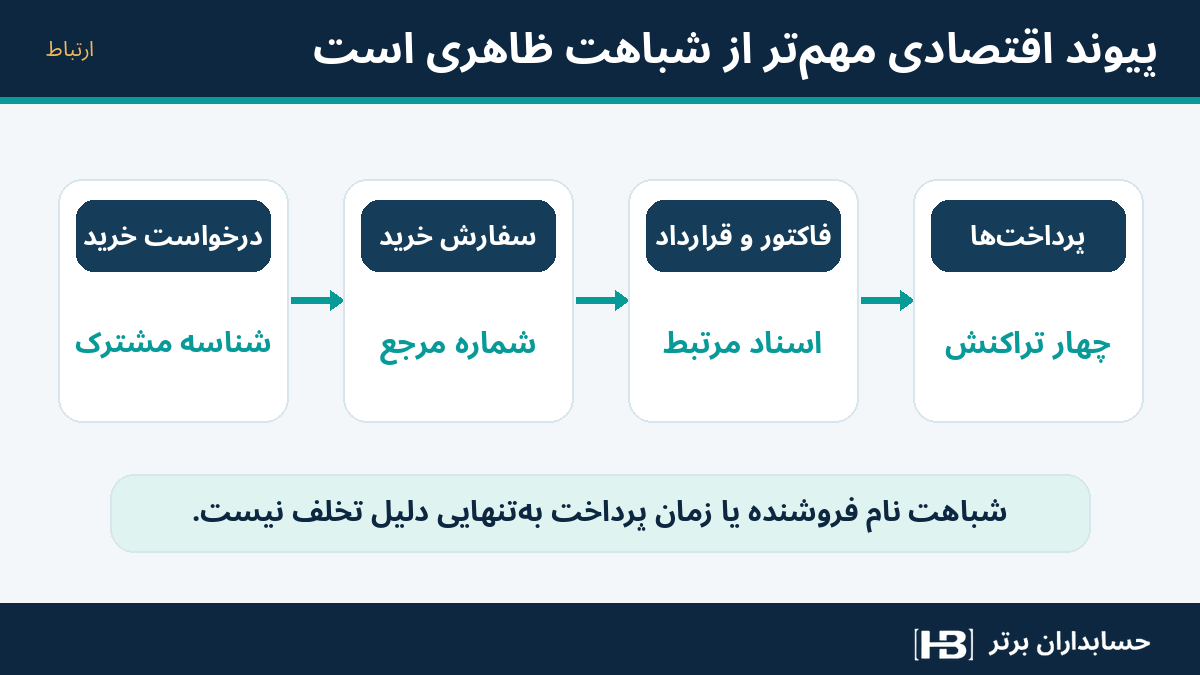 پیوند درخواست خرید، سفارش، قرارداد و فاکتور برای تشخیص وحدت اقتصادی پرداخت‌ها