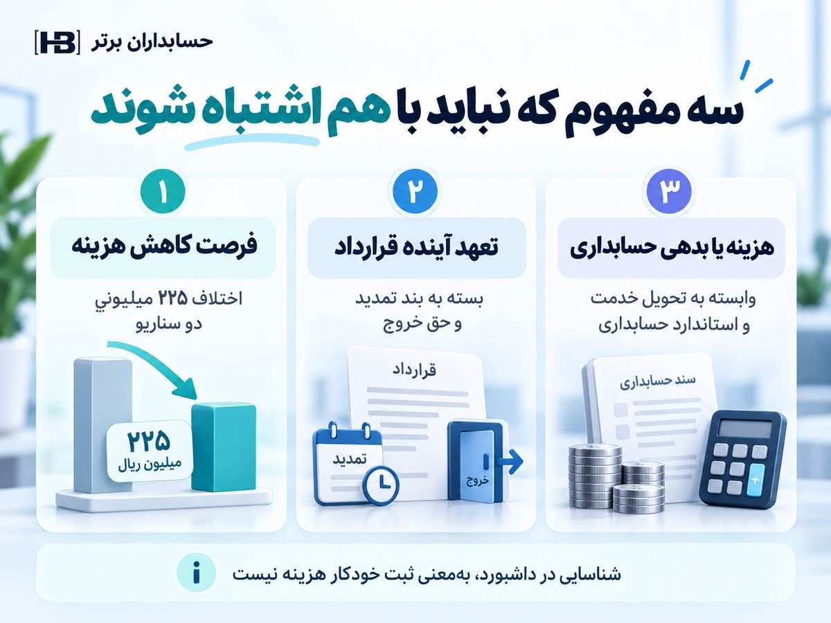 تفکیک فرصت اقتصادی، تعهد قراردادی و بدهی حسابداری