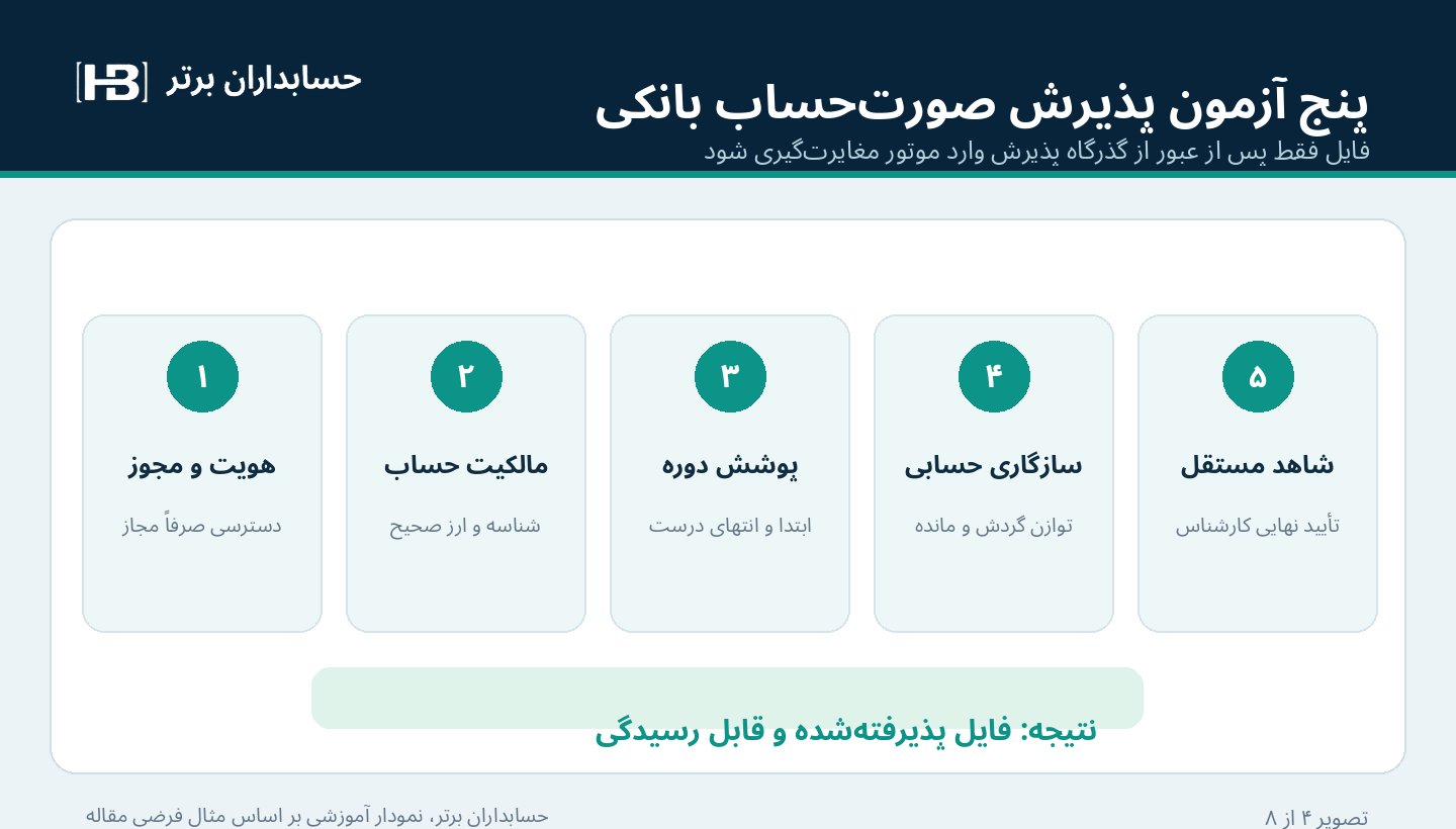 پنج آزمون هویت مجوز مالکیت دوره سازگاری و شاهد مستقل برای سند بانکی